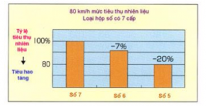 PHƯƠNG PHÁP LÁI XE TIẾT KIỆM NHIÊN LIỆU