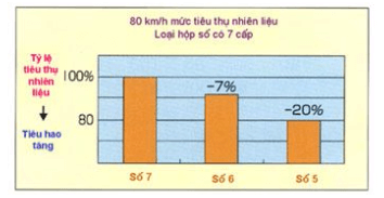 PHƯƠNG PHÁP LÁI XE TIẾT KIỆM NHIÊN LIỆU