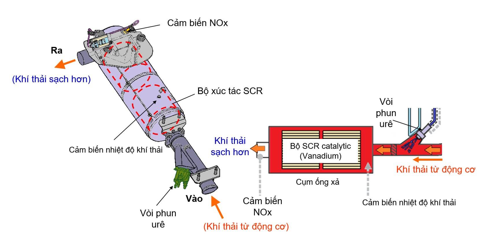 Nguyên lý hoạt động của hệ thống SCR 